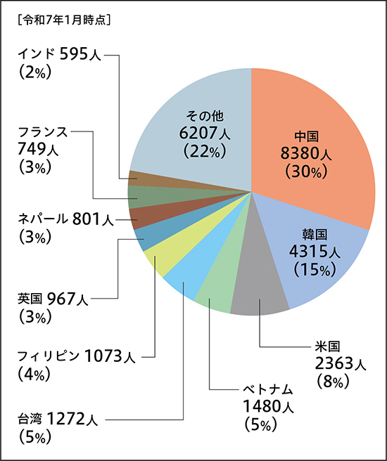 区内 国籍・地域別外国人数（上位10か国・地域）のグラフ／［令和7年1月時点］中国 8380人（30%）、韓国 4315人（15%）、米国 2363人（8%）、ベトナム 1480人（5%）、台湾 1272人 （5%）、フィリピン 1073人（4%）、英国 967人（3%）、ネパール 801人（3%）、フランス 749人（3%）、インド 595人（2%）