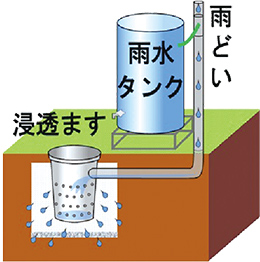 雨水浸透施設・雨水タンクのイラスト