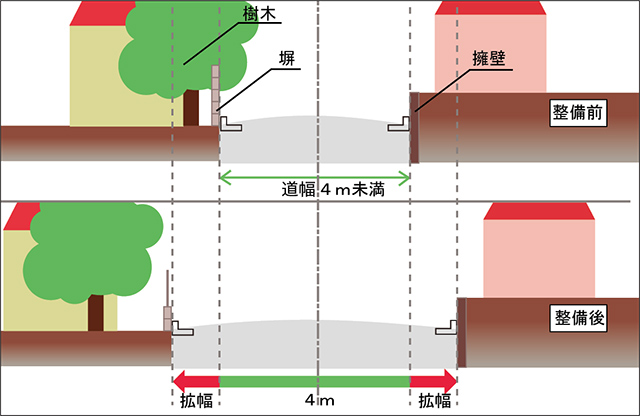 狭あい道路拡幅整備イメージ