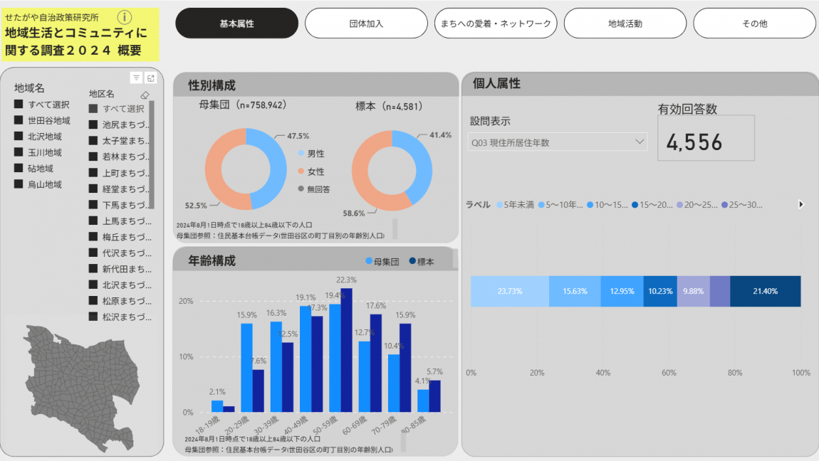 地域生活とコミュニティに関する調査2024のダッシュボード
