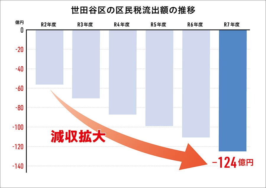 世田谷区の区民税流出額の推移のグラフ