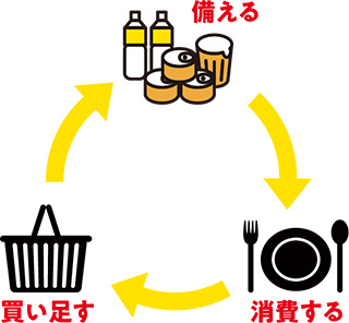備える・消費する・買い足す「ローリングストック」を示すイラスト