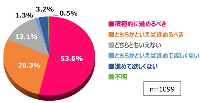 問2-1回答の円グラフ