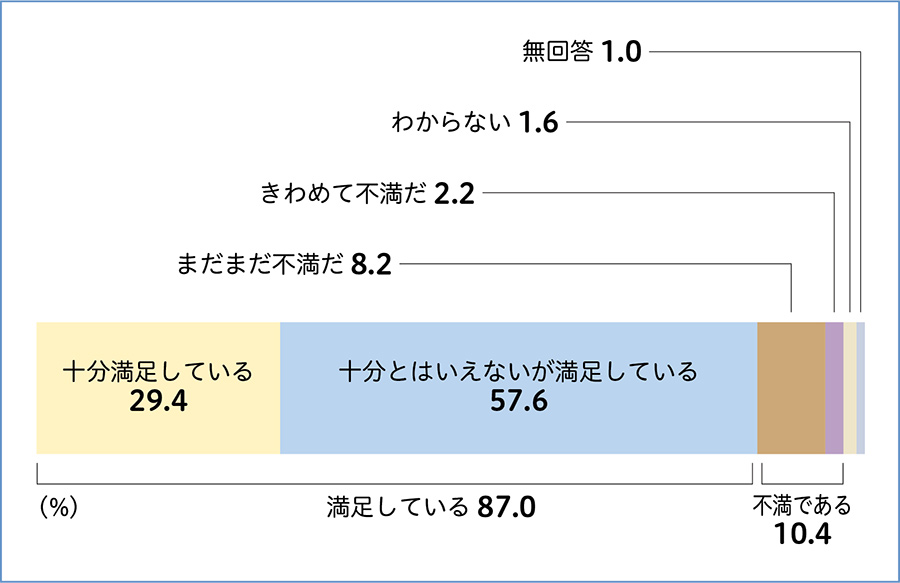暮らしの満足度のグラフ：「十分満足している」（29.4%）、「十分とはいえないが満足している」（57.6%）、「まだまだ不満だ」（8.2%）、「きわめて不満だ」（2.2%）、「わからない」（1.6%）、「無回答」（1.0%）