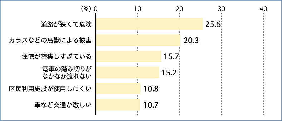 地域における日常生活での困りごとのグラフ：「道路が狭くて危険」（25.6%）、「カラスなどの鳥獣による被害」（20.3%）、「住宅が密集しすぎている」（15.7%）、「電車の踏み切りがなかなか渡れない」（15.2%）、「区民利用施設が使用しにくい」（10.8%）、「車など交通が激しい」（10.7%）