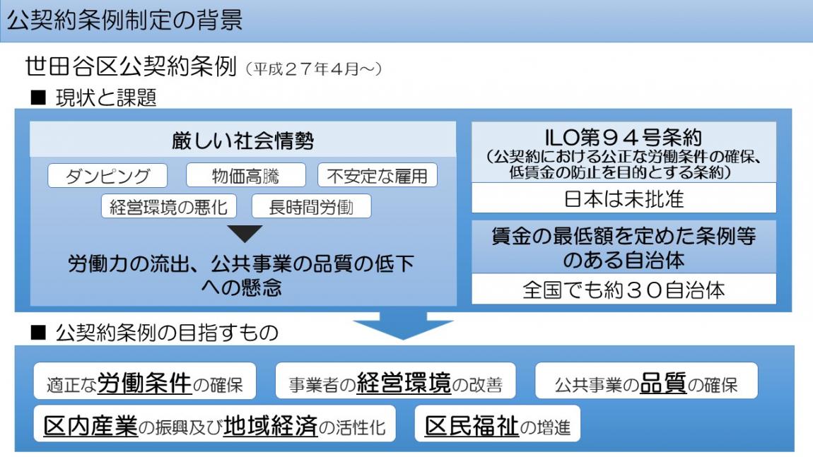 公契約条例制定の背景