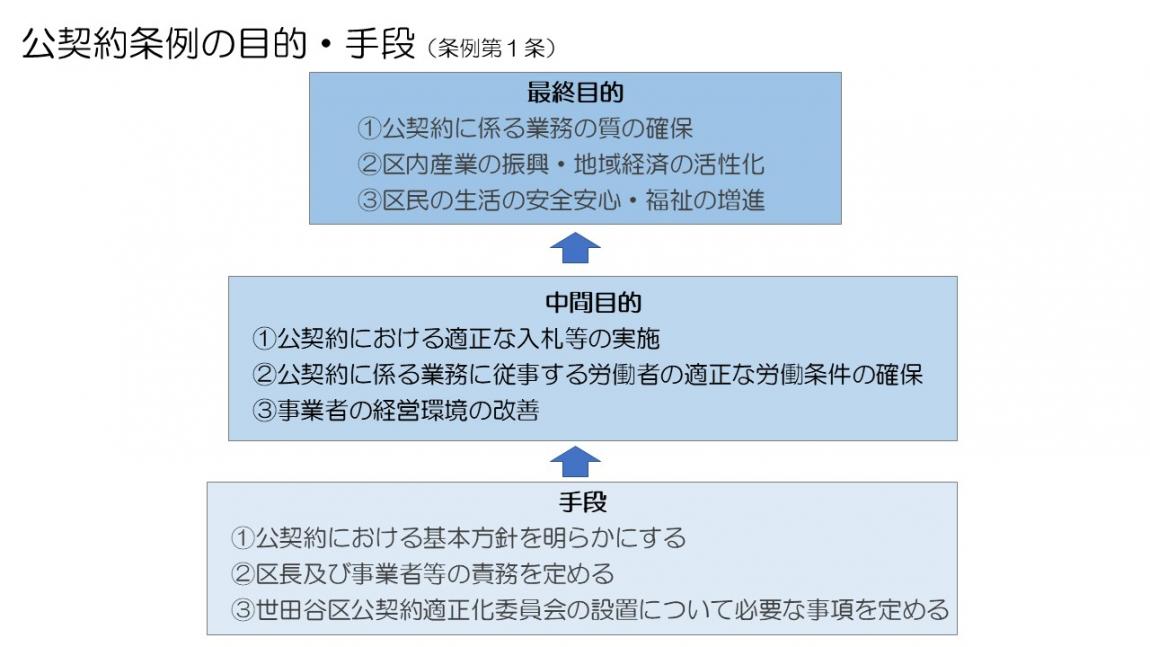 公契約条例の目的・手段