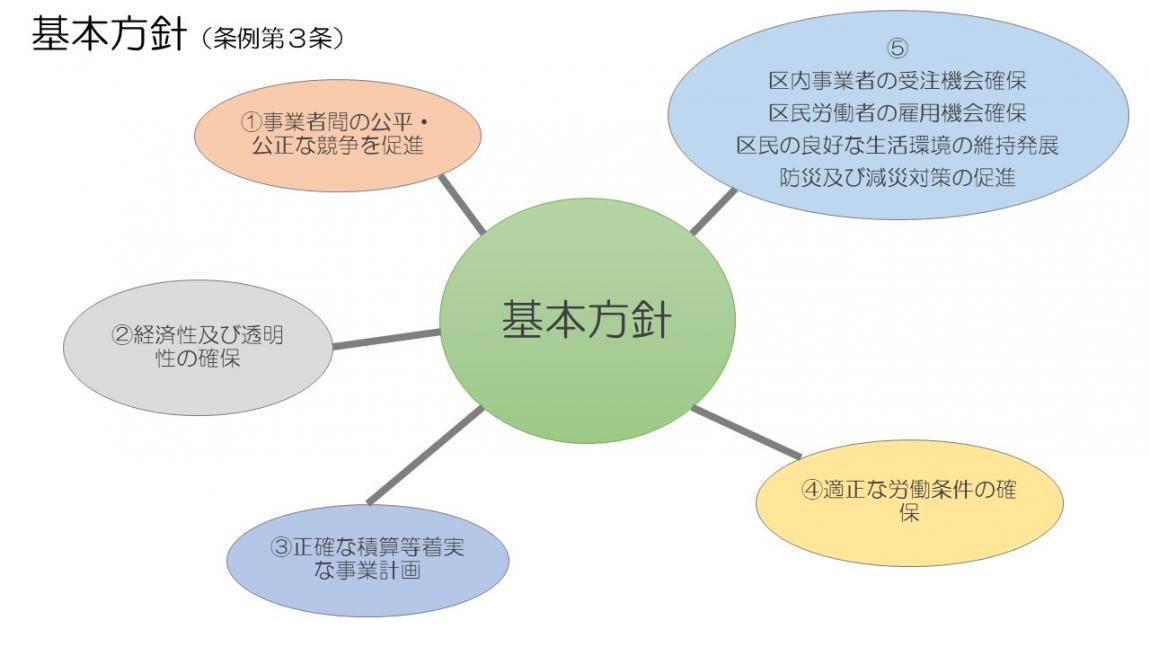公契約条例の基本方針