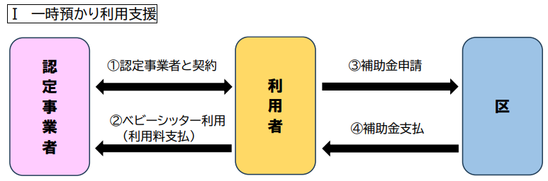 一時預かり利用支援ご利用の流れ