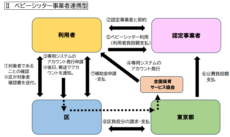 事業者連携型流れ