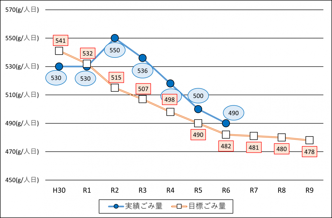 ごみ量の推移を示すグラフ