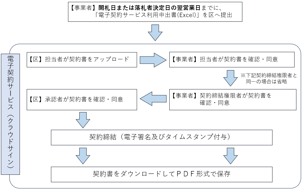 電子契約フロー図