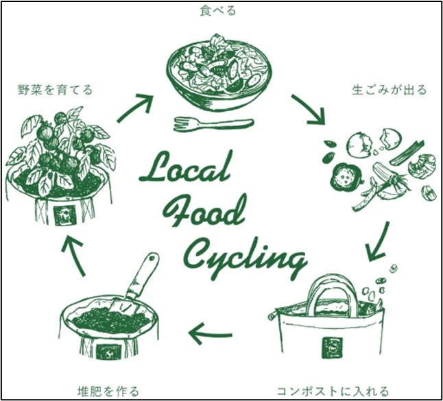 生ごみの堆肥化による資源循環イメージ
