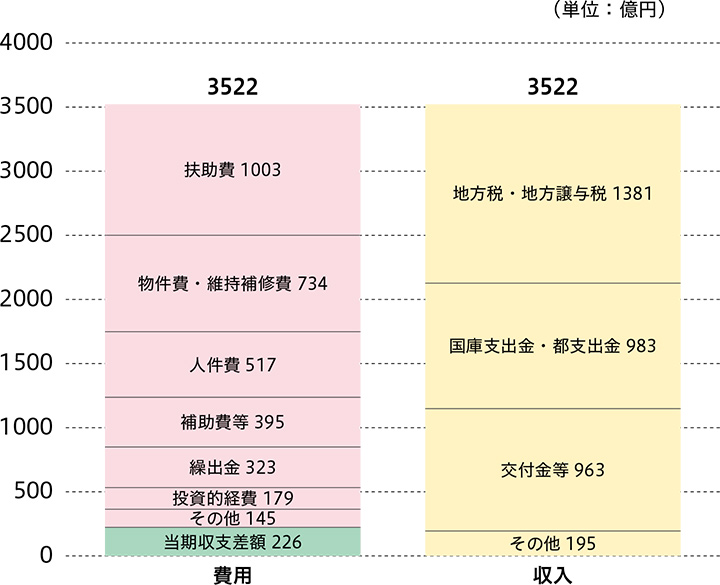 行政コスト計算書・5年度(5年4月1日~6年3月31日)のグラフ