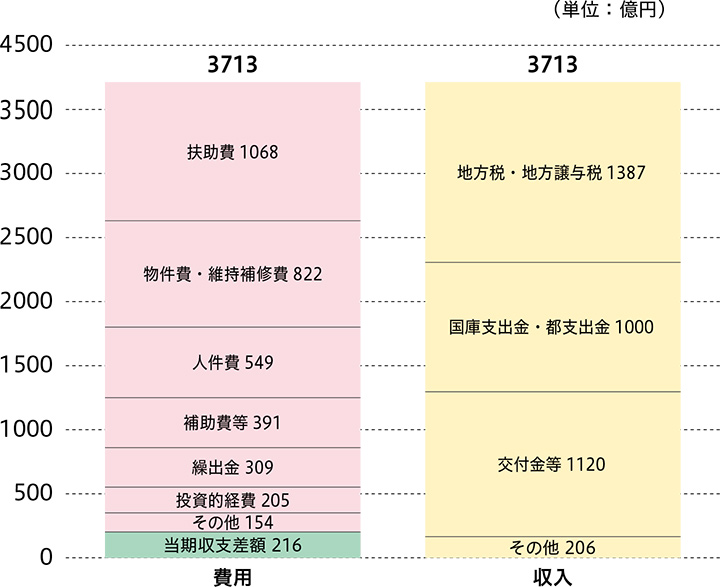 行政コスト計算書・6年度(6年4月1日~7年3月31日)のグラフ