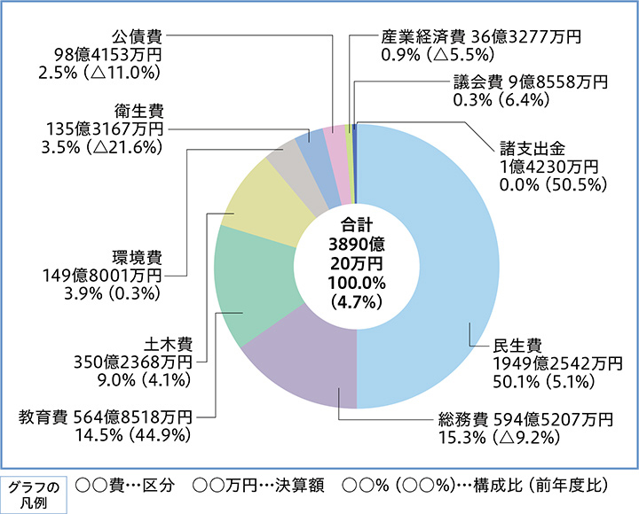 一般会計歳出決算内訳(グラフ1)