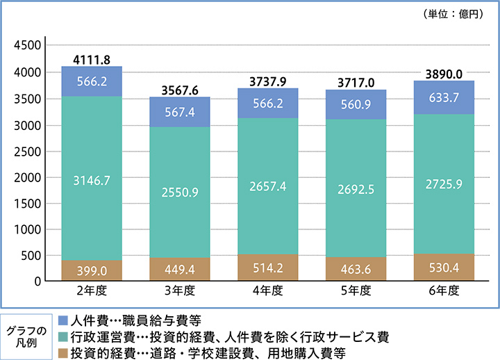 一般会計歳出決算(性質別)の推移(グラフ2)