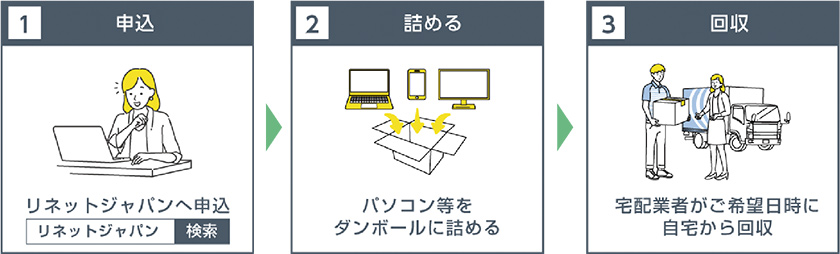 [1]申込：リネットジャパンへ申込（「リネットジャパンで検索」） [2]詰める：パソコン等をダンボールに詰める [3]回収：宅配業者がご希望日時に自宅から回収
