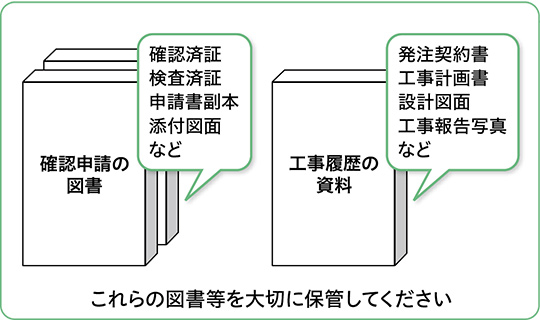 確認申請の図書（確認済証・検査済証・申請書副本・添付図面など）　工事履歴の
資料（発注契約書・工事計画書・設計図面・工事報告写真など）　これらの図書等を大切に保管してください