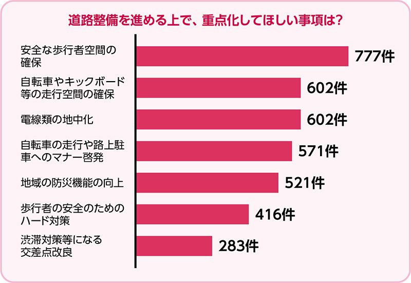 区民アンケート調査結果（抜粋）（令和6年（2024年）9月実施）：道路整備を進める上で、重点化してほしい事項は？／安全な歩行者空間の確保…777件、自転車やキックボード等の走行空間の確保…602件、電線類の地中化…602件、自転車の走行や路上駐車へのマナー啓発…571件、地域の防災機能の向上…521件、歩行者の安全のためのハード対策…416件、渋滞対策等になる交差点改良…283件