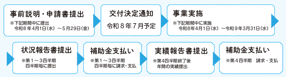 補助金交付の流れ