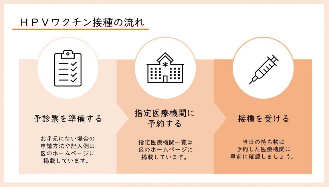 接種の流れ