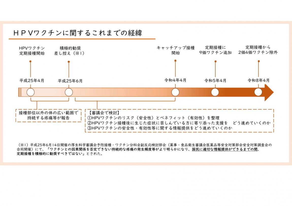 HPVワクチンに関するこれまでの経緯
