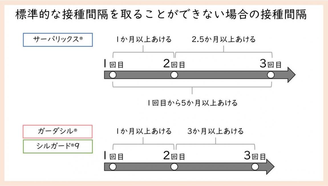 標準的な接種間隔を取ることができない場合の接種間隔の図