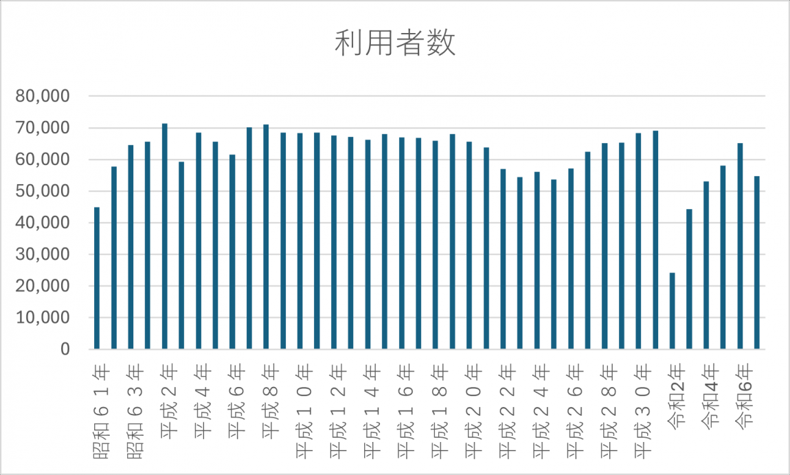 各年度の利用者数