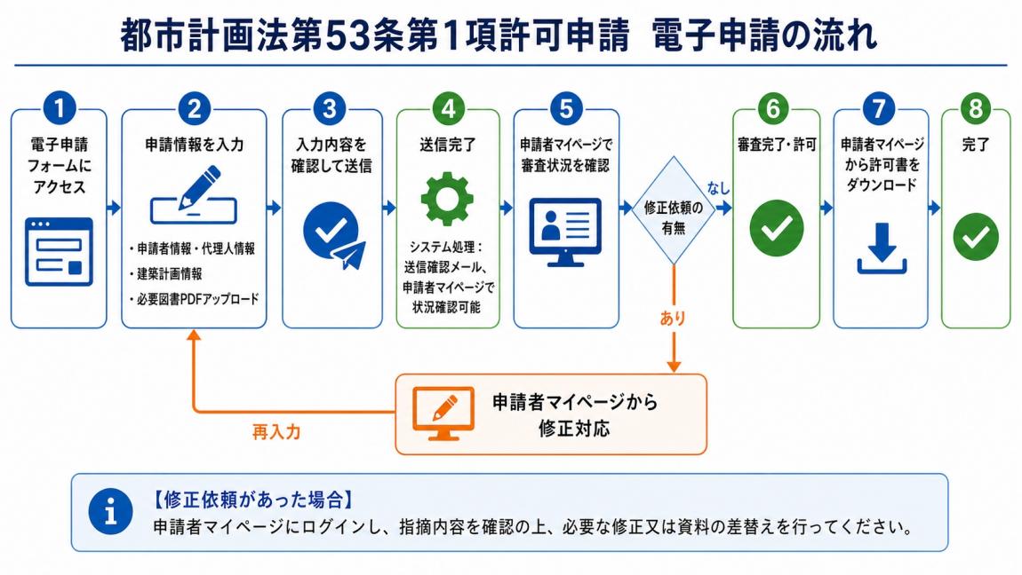 申請フローイメージ図