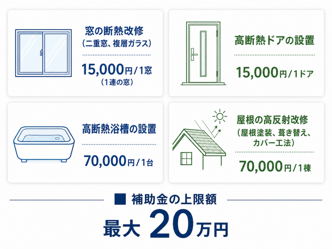 窓の断熱改修 15,000円/1窓（1連の窓） 高断熱ドアの設置　15,000円/1ドア 高断熱浴槽の設置　70,000円/1台