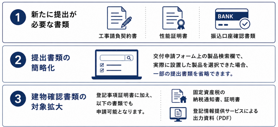 書類変更​1. 新たに提出が必要な書類 ​工事請負契約書 ​性能証明書 ​振込口座確認書類 ​2. 提出書類の簡略化 ​交付申請