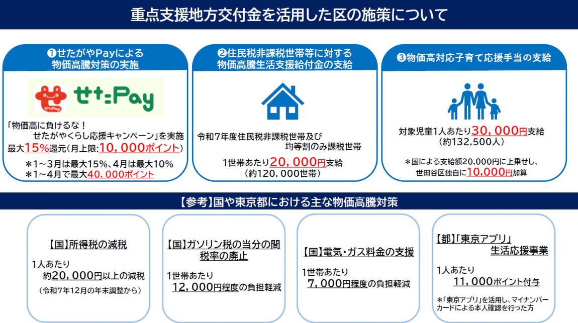 重点支援地方交付金を活用した区の施策について