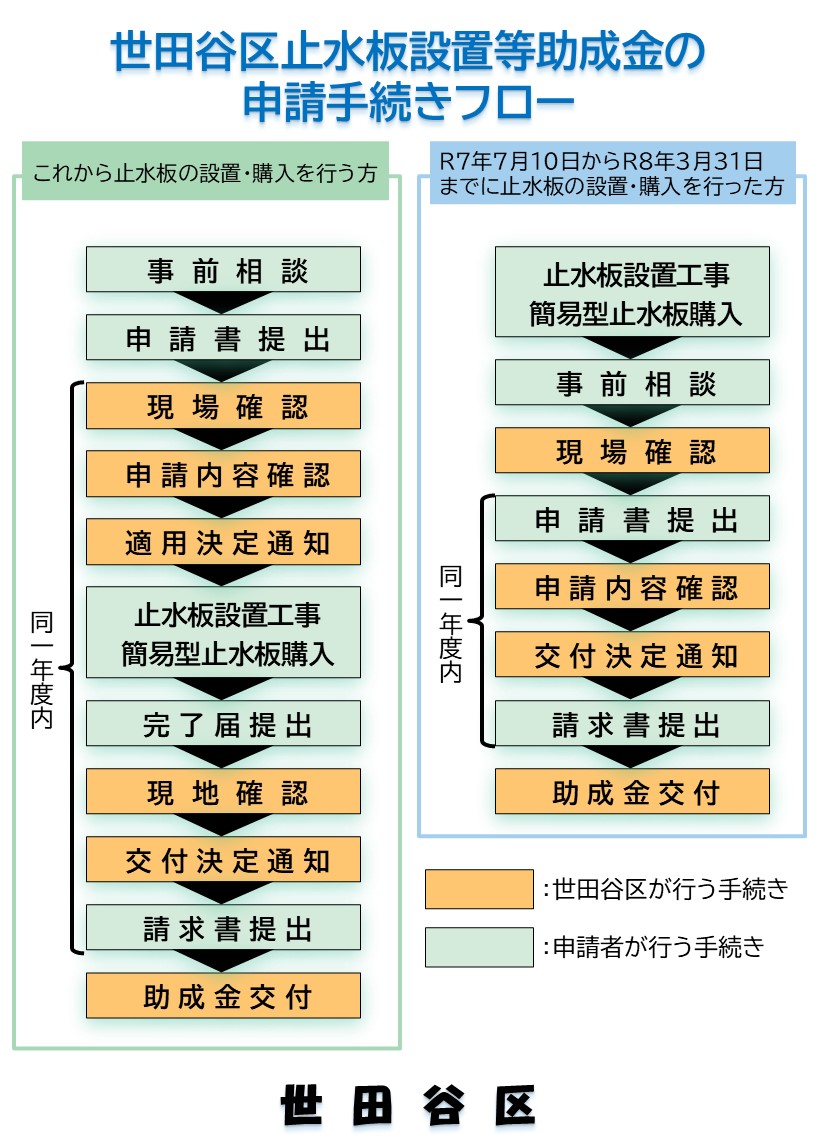 助成のフロー図