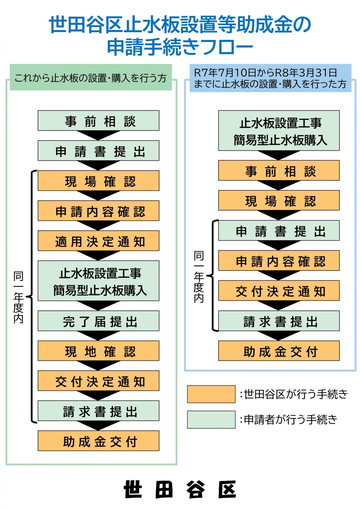 申請手続きフロー