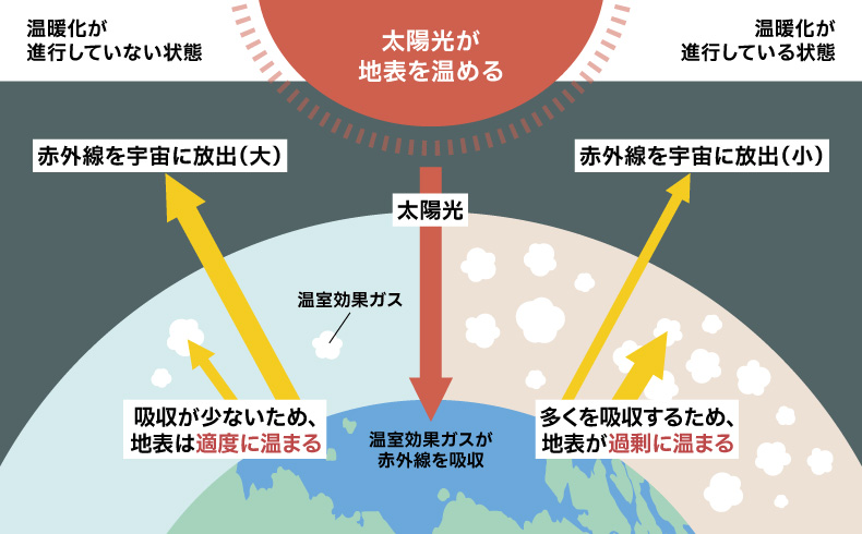 気候変動の仕組み(東京都気候変動適応センターHPから引用)