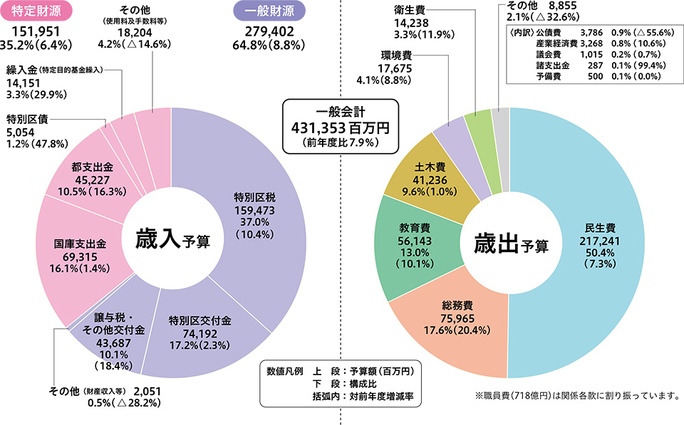 歳入予算、歳出予算のグラフ