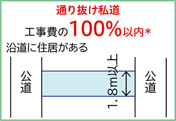 通り抜け私道 工事費の100%以内