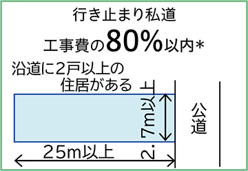 行き止まり私道 工事費の80%以内