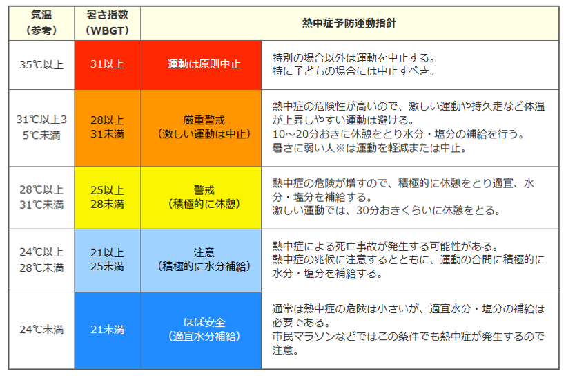 運動に関する指針