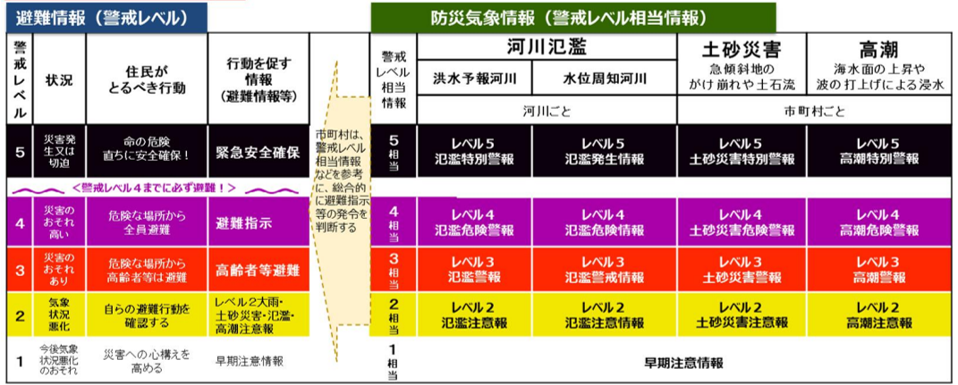 新たな防災気象情報と対応する避難情報(警戒レベル)