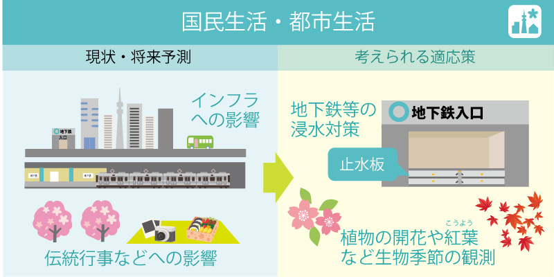 国民生活・都市生活の影響と適応策