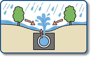 内水氾濫を示すイラスト