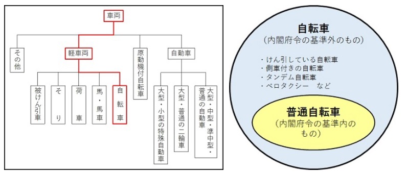 普通自転車