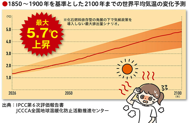 1850~1900年を基準とした2100年までの世界平均気温の変化予測のグラフ