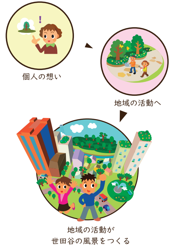 地域の活動が世田谷の風景をつくる