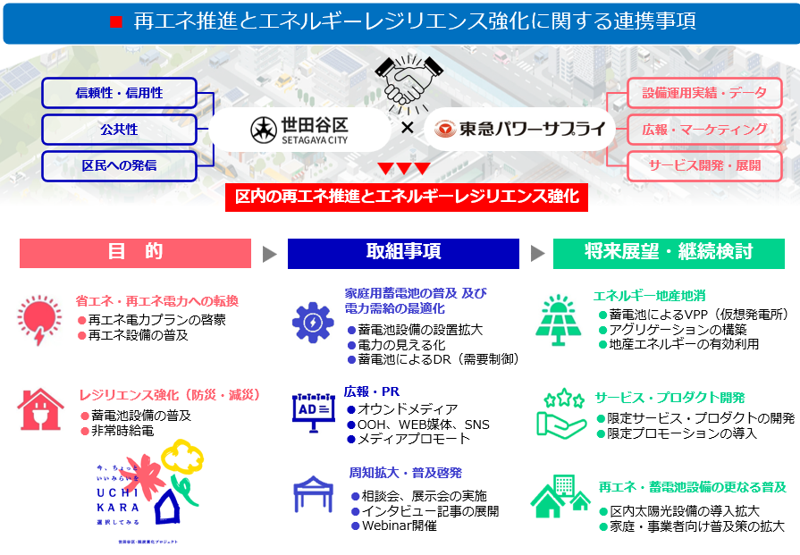 再エネ推進とエネルギーレジリエンス強化に関する連携事項 省エネ・再エネ電力への転換 レジリエンス強化(防災・減災)など