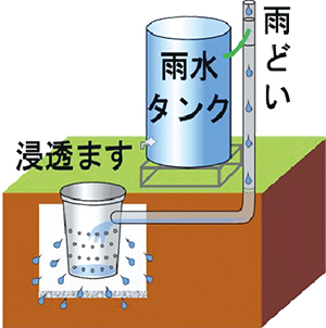雨水浸透施設・雨水タンクのイラスト
