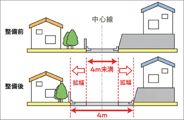 狭あい道路拡幅整備のイメージイラスト
