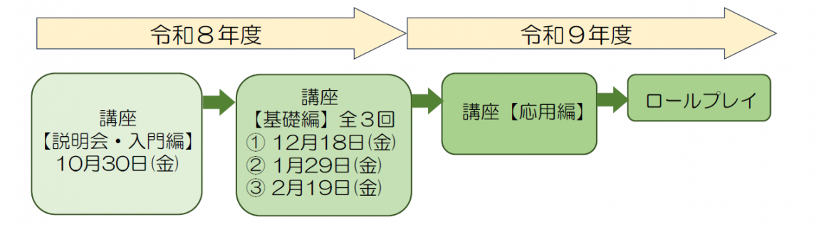 ピア電話相談員養成講座の流れ
